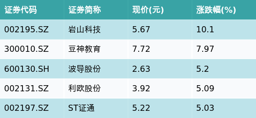 股票配资第一门户 ETF最前线 | 易方达中证人工智能主题ETF(159819)早盘上涨2.41%，微信小程序主题走强，岩山科技上涨10.1%