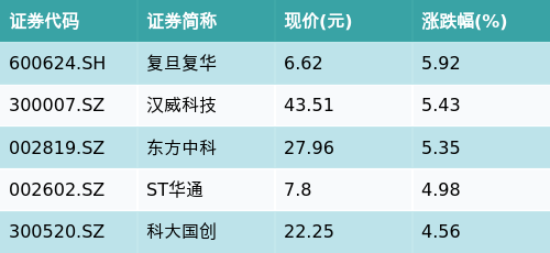 配资平台排名一览表 ETF最前线 | 线上消费ETF(159725)早盘上涨2.64%，脑机接口主题走强，复旦复华上涨5.92%
