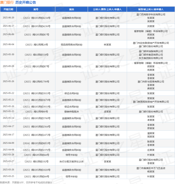 股票配资门户导航 厦门银行作为原告/上诉人的1起涉及金融借款合同纠纷的诉讼将于2025年5月28日开庭